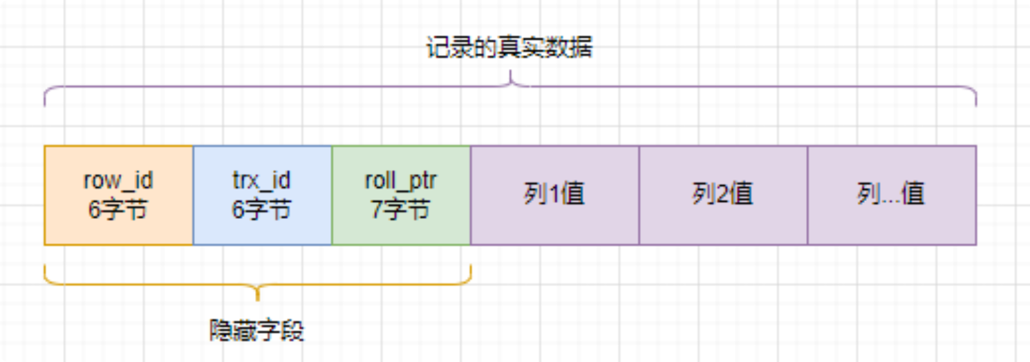 MVCC 隐藏字段示意图