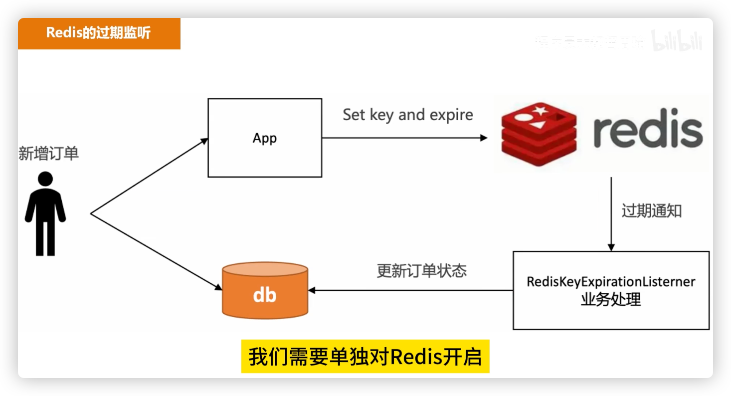 Redis expire