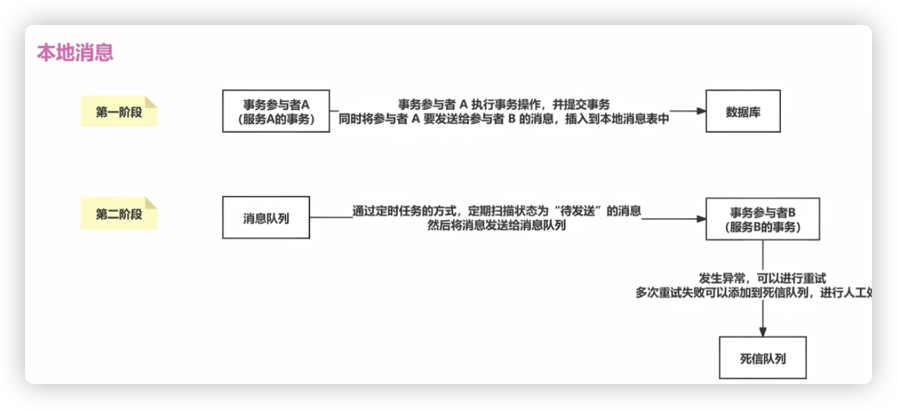 本地消息表