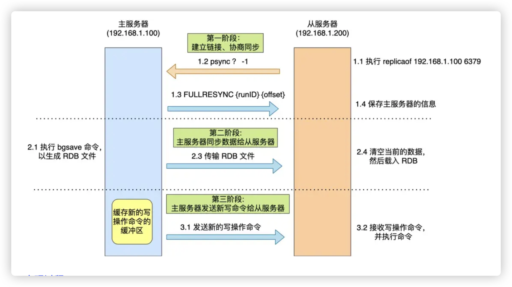 Redis 完全同步流程