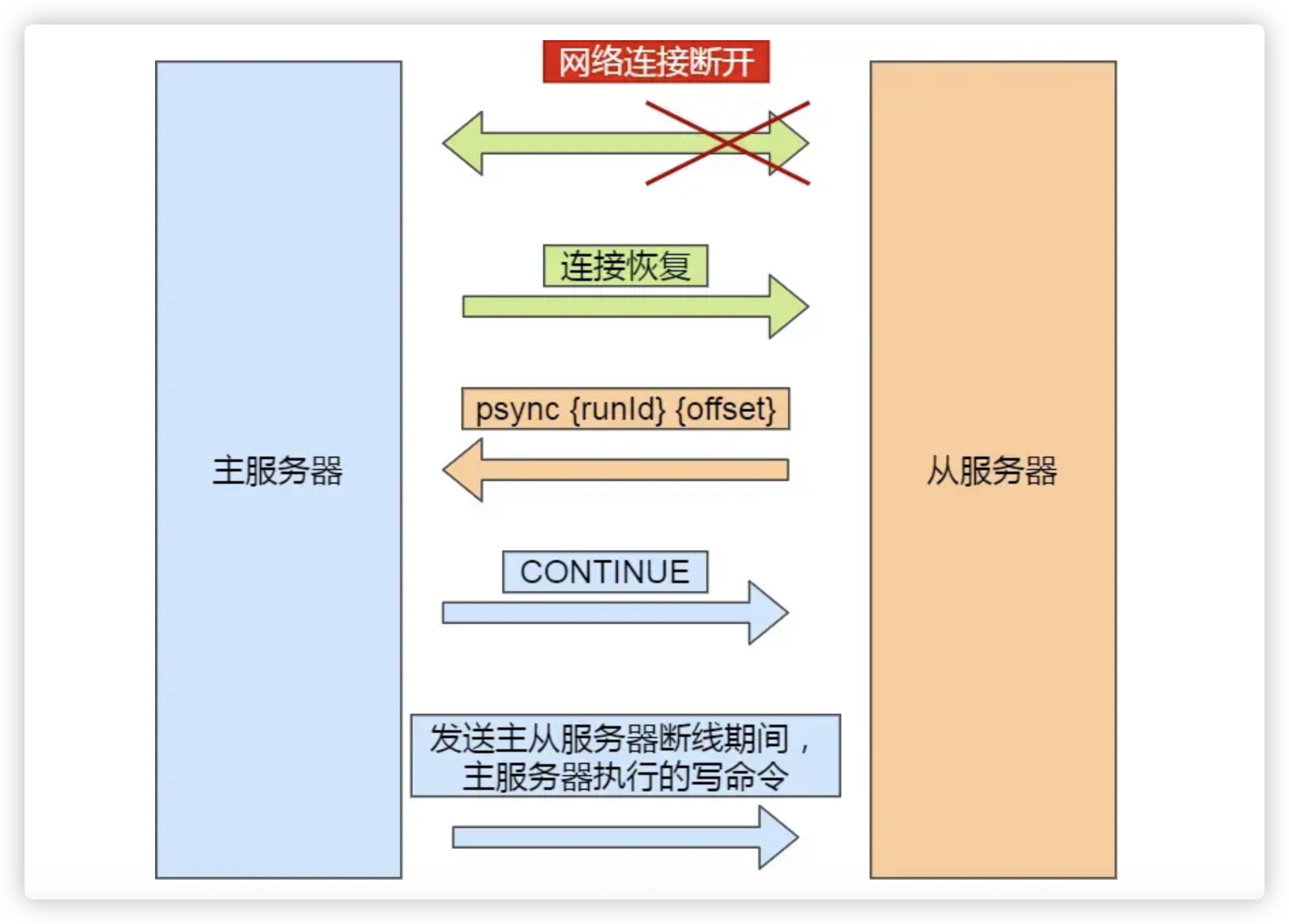 Redis 增量同步机制
