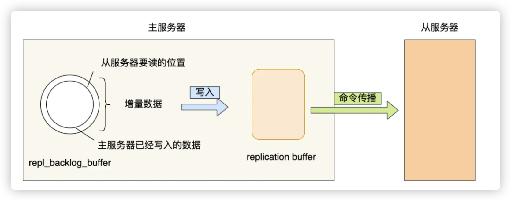 Redis repl_backlog_buffer 工作机制