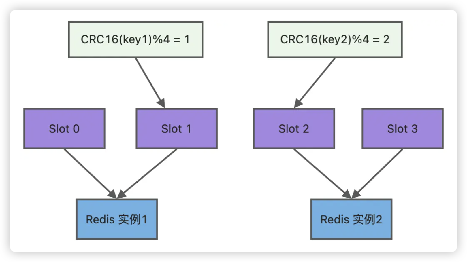 Redis Cluster 哈希槽分配示意图